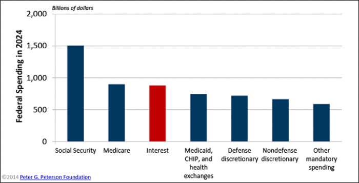 Interest costs will be the third largest category of the budget in 2024. SOURCE: Congressional Budget Office, The Budget and Economic Outlook: Fiscal Years 2014 to 2024, February 2014. Compiled by PGPF. NOTE: CHIP = Children's Health Insurance Program. Medicare spending is net of offsetting receipts.