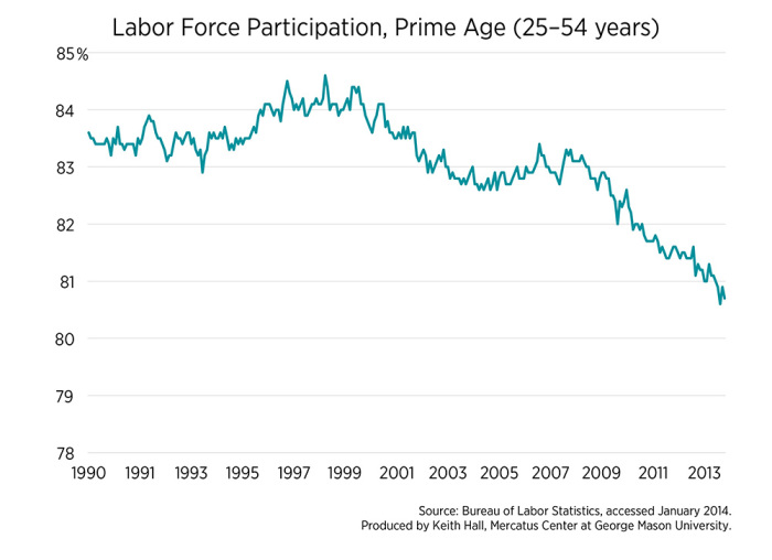 Labor Force Participation, Prime Age (25-54 years). Produced by Keith Hall, Mercatus Center at George Mason University, Source: Bureau of Labor Statistics.