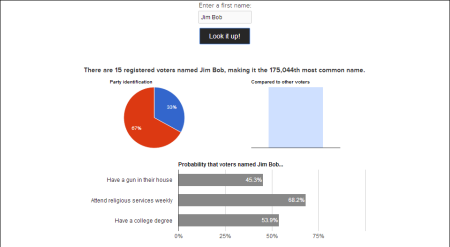 The name analysis for "Jim Bob," found that people who have this first name also have the highest percentage of weekly church attendance, Feb. 28, 2014.