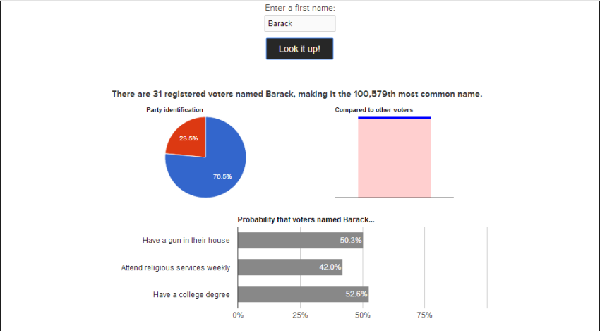 The Name Analysis for "Barack," according to Clarity Campaign Labs. CP did an analysis using their names program on Feb. 28, 2014.