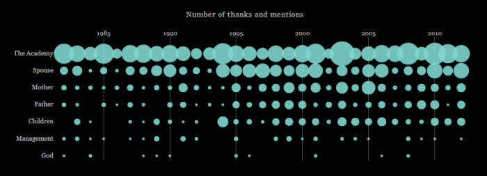 According to this graphic compiled by the Associated Press, Oscar winners rarely thank God for their success.