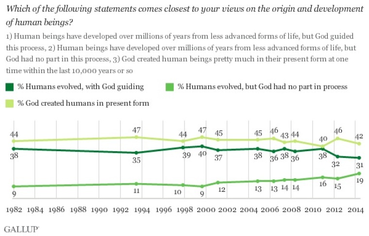 Creationism Gallup Poll