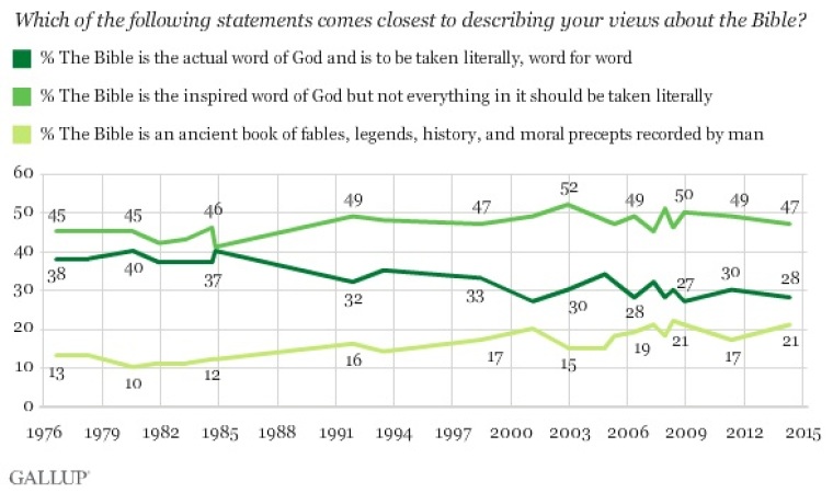 Gallup Word of God