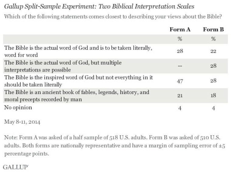 Gallup Word of God
