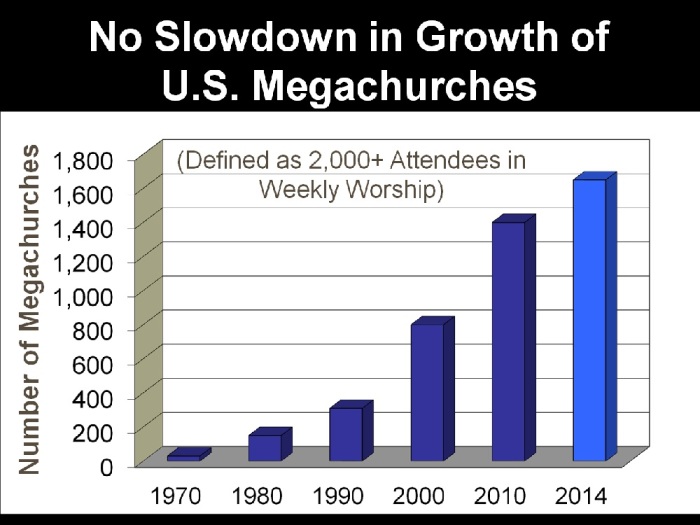No Slowdown in Growth of U. S. Megachurches