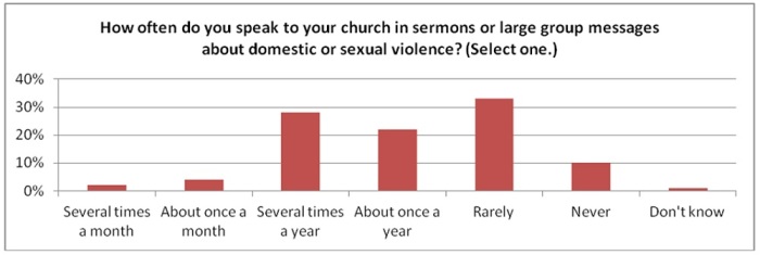 Protestant Pastors Survey on Sexual and Domestic Violence.