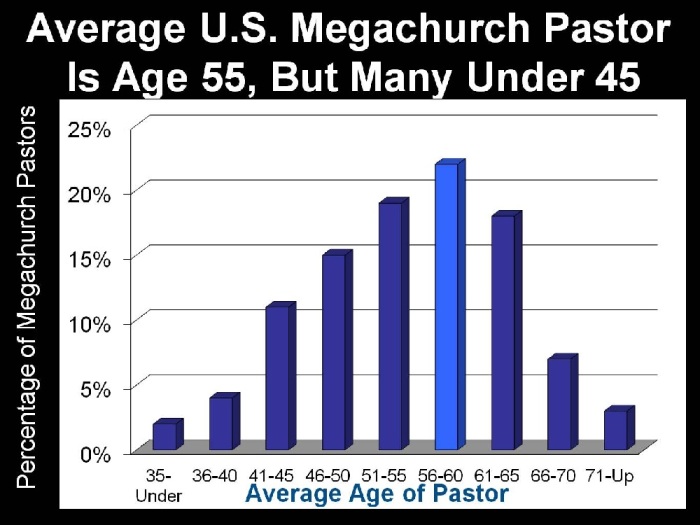 Average U.S. Age of Megachurch Pastor.