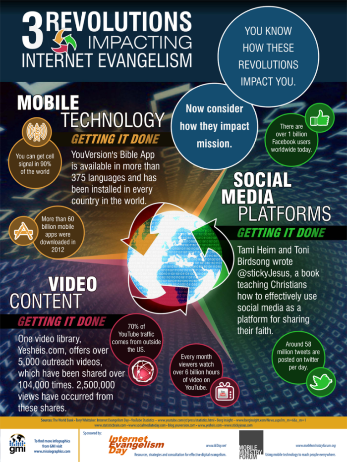 GMI's 'Missiographic,' 'Three Revolutions Impacting Internet Evangelism,' is just one of several infographics Reach Beyond will be sharing during Social Media Week, starting June 30.