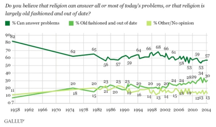 The majority of American adults believe religion is the answer to today's problems.