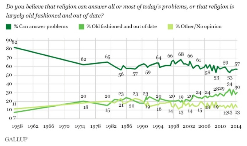 The majority of American adults believe religion is the answer to today's problems.
