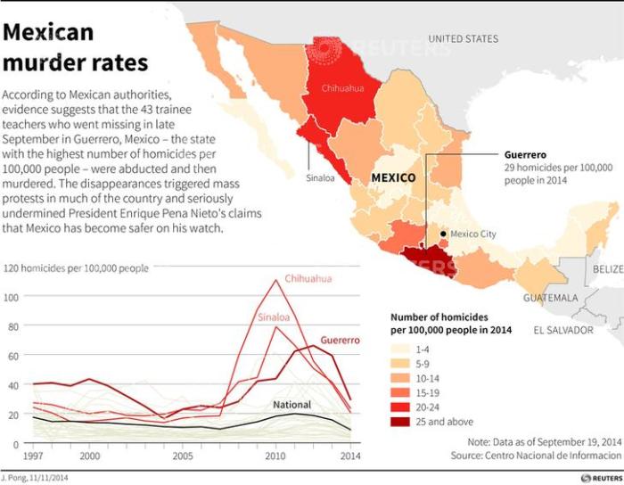 Map and chart showing Mexico's murder rate by province.