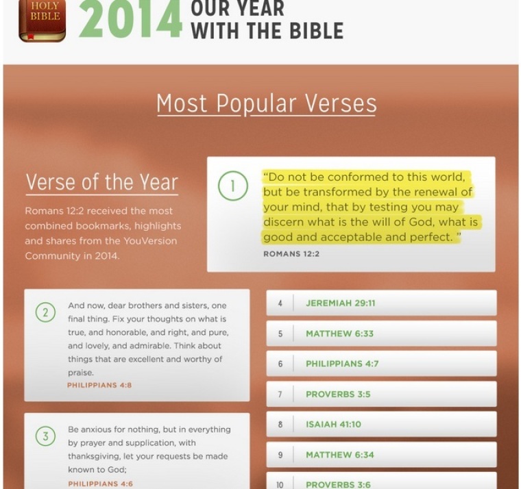 YouVersion Bible App Reveals Most Popular Verses of 2014