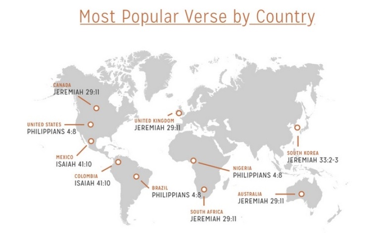 While Romans 12:2 ranked the most popular verse among all of its users, American, Brazilian and Nigerian users favored YouVersion’s the top three verse, Philippians 4:8.