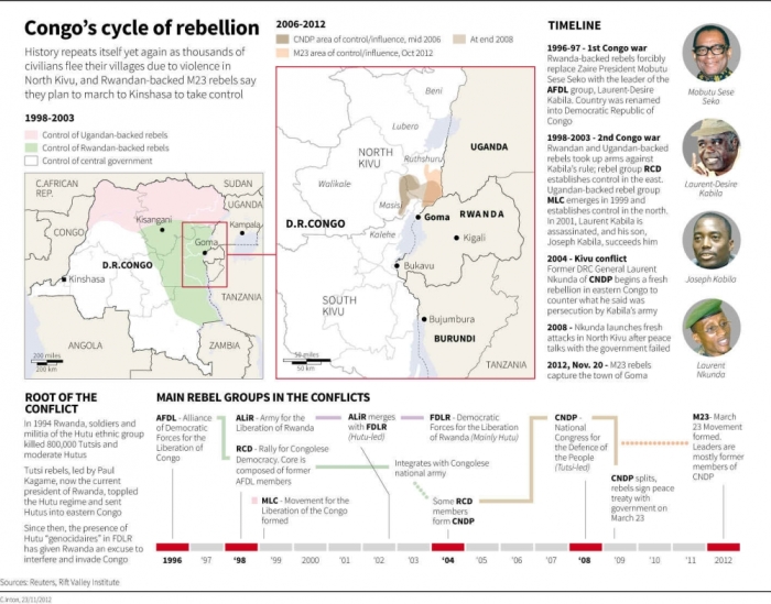 This graph displays cycles of rebellion in the Democratic Republic of Congo.