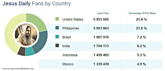 Jesus Daily Facebook fans by country.