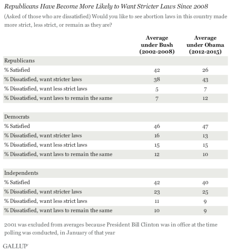 Gallup abortion laws