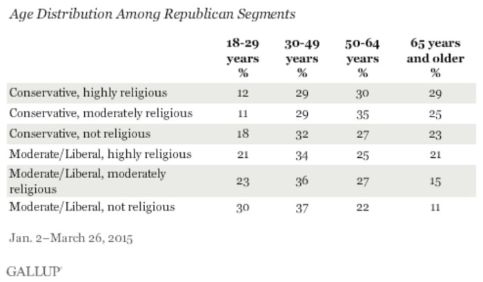 Age distribution among Republican segments, Jan 2 - March 26, 2015.