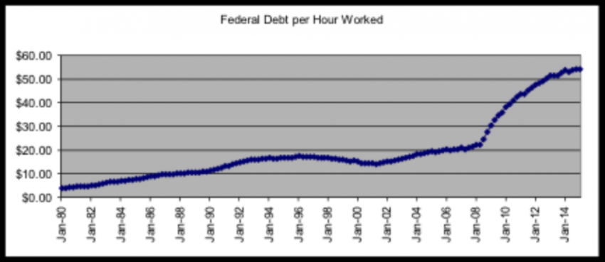 Credit : (Analysis of Federal data by the author)