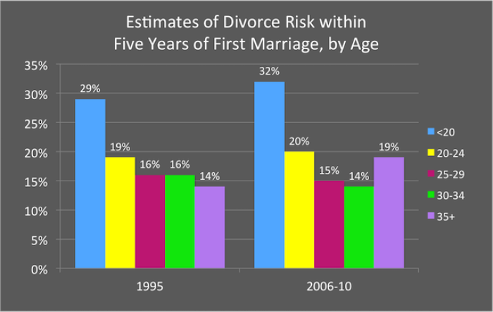 Unadjusted estimates of divorce in NSFG in 1995 and 2006-2010.