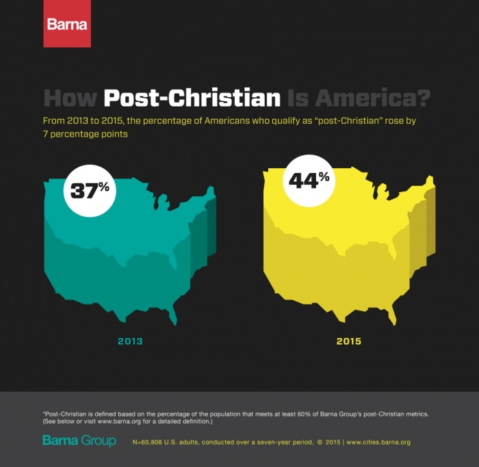 The Percentage of Christians who identify as Post-Christian is on the rise and American cities are leading the way.