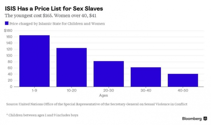 A graph depicting Islamic State's prices for sex slaves