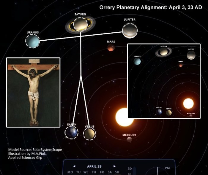 In this image, planets Saturn, Uranus, Jupiter, Earth and Venus are shown aligned on an orrery model to form what looks like Jesus on the cross, believed to have occurred on April 3, 33 A.D.