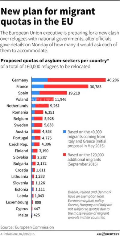 Charts the European Union executive's proposed national asylum quotas for the 160,000 asylum seekers arriving in Greece, Hungary and Italy.