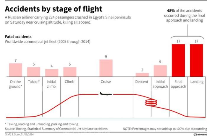 Diagram showing percentage of fatal commercial airline accidents from 2005 to 2014 by stage of flight.