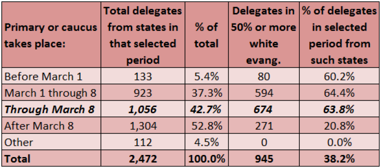White evangelical Christians, Republican delegates, and the GOP primary calendar