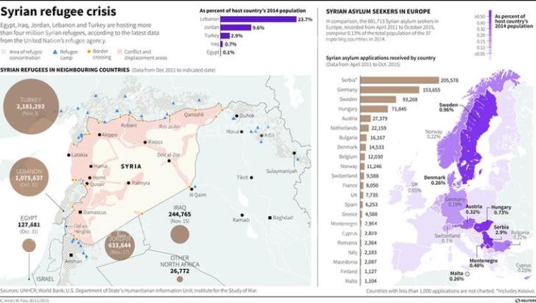 Map and charts showing the number of Syrian refugees in the Middle East and Syrian asylum seekers in Europe.