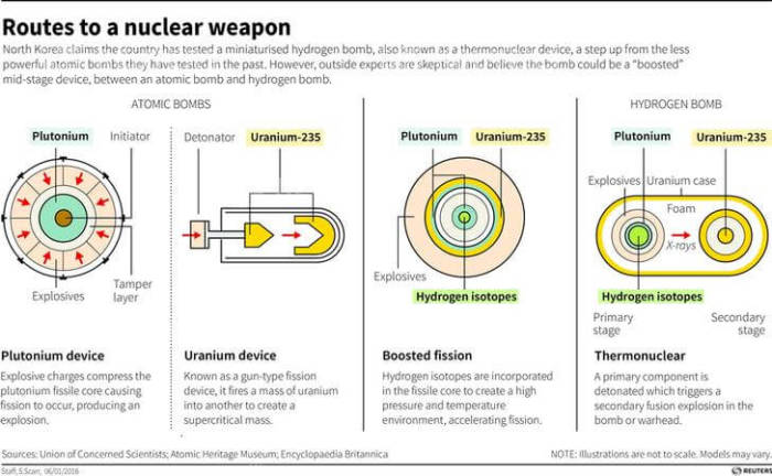 Diagrams comparing atomic and hydrogen bombs, with explanations of how they detonate.