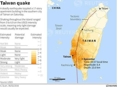 Map of Taiwan locating the epicentre of a magnitude 6.4 quake. Includes shake intensity.