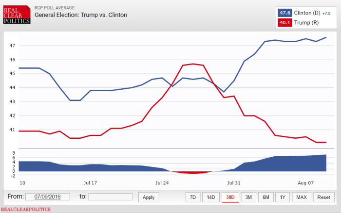 Real Clear Politics average of polls, July 9-August 9, 2016.