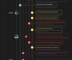 Where Do John Piper, Mark Driscoll and Russell Moore Appear in 'The New Calvinism' Timeline? [INFOGRAPHIC]