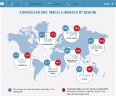 One-Third of World Believes Holocaust Is a Myth; Many Hold Anti-Semitic Views, Global Survey Reveals