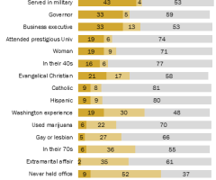 Americans More Likely to Vote for a Cheating, Pot-Smoking or Gay President Over an Atheist One in 2016, Says Study