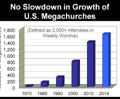 9 Fascinating Facts About People Who Attend Megachurches