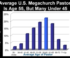 Not a Baby Boomer Phenomenon – Megachurches Draw Twice as Many People Under 45