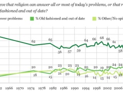 Poll: Majority of Americans Say Religion Is Answer to Today's Problems