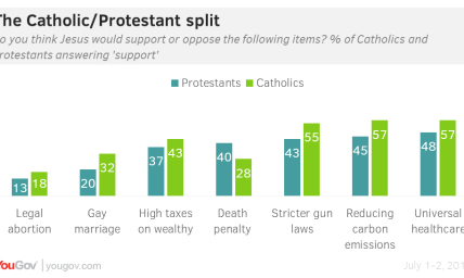 Here's How Jesus Feels About the Hot Social Issues of Today, According to Americans