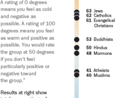 Poll: Americans Rate Jews, Catholics, Evangelicals Warmly; Muslims, Atheists More Coldly