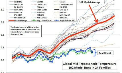 What is God's Second Greatest Gift?: Mankind, Not Climate Change or Creation