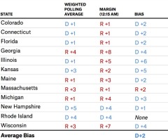 Nate Silver's Polls Were Off; Really, Really Off