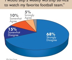 Would Most American Churchgoers Skip Service to Watch Favorite NFL Team?