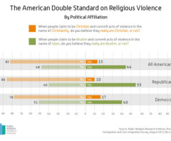 More Americans Say Muslim Extremists Are True Muslims Than Christian Extremists Are True Christians