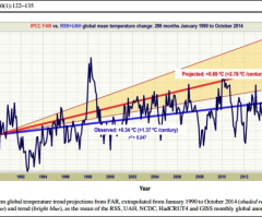 Global Warming: Powerful New Evidence Surfaces That Contradicts Manmade Claims