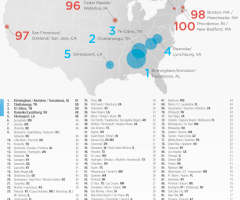 America's 10 Most Bible-Minded Cities for 2015 Are All in the South and Birmingham, Alabama Tops Them All