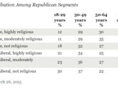 How Many Highly Religious Conservative Republicans Are There?