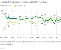 Gallup: More Americans Identify as Pro-Choice for First Time in Seven Years