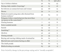 Americans' Acceptance of Sexual Immorality Growing, Gallup Finds